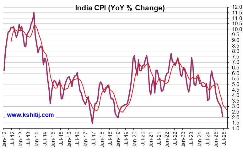 IN Consumer Price Index chart